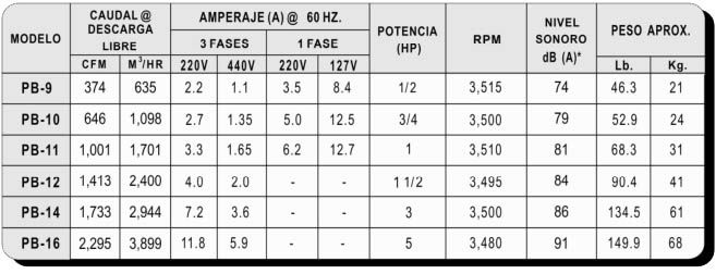 pb aero extractor soplador centrífugo de presión media