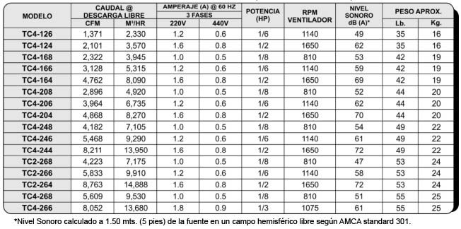 tc aero ventilador tubular línea trans cool